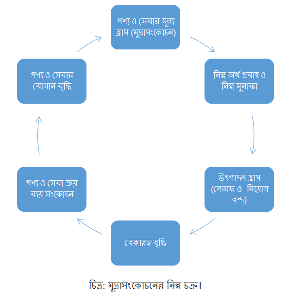 মুদ্রাসংকোচনের নিম্ন চক্র