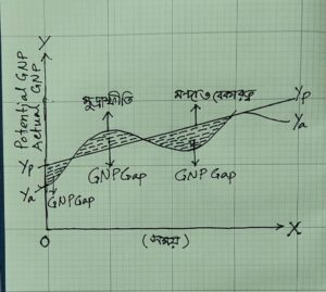 জিএনপি ব্যবধান