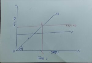 ভারসাম্য জাতীয় আয় নির্ধারণ 