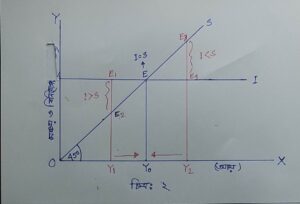 সঞ্চয় ও বিনিয়োগের সমতাস্থলে ভারসাম্য আয় 