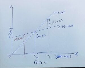 AD = AS পদ্ধতিতে ভারসাম্য জাতীয় আয় নির্ধারণ 