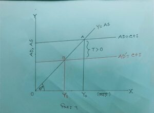 ভারসাম্য জাতীয় আয়ের উপর সরকারি করের ফলাফল 