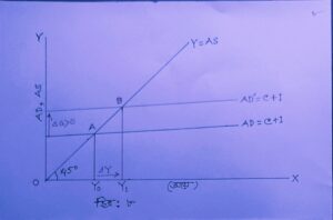 ভারসাম্য জাতীয় আয়ের উপর সরকারি ব্যয়ের প্রভাব 
