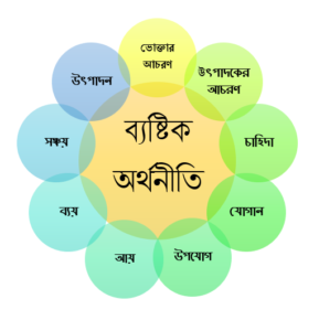 ব্যষ্টিক অর্থনীতি