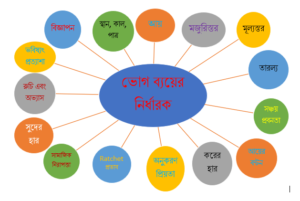 ভোগ ব্যয়ের নির্ধারক