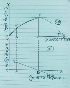 মোট উপযোগ ও প্রান্তিক উপযোগ