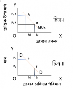 ক্রমহ্রাসমান প্রান্তিক উপযোগ বিধি থেকে চাহিদা রেখা অংকন