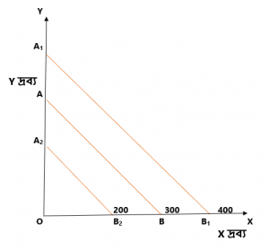 বাজেট রেখার উপর আয় পরিবর্তনের ফলাফল