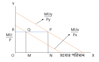 সমপ্রান্তিক উপযোগ বিধি
