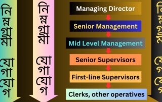 নিম্নগামী যোগাযোগ