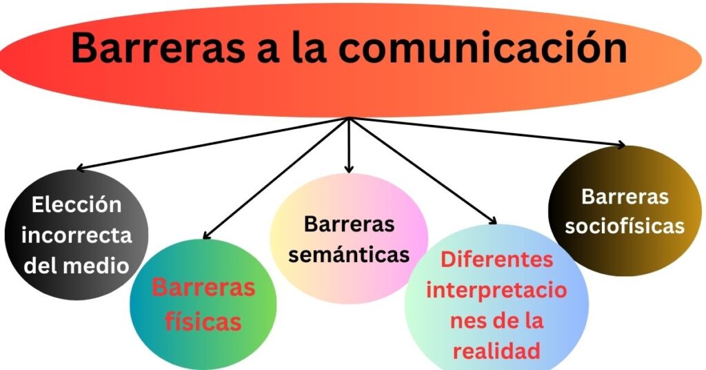 Las 5 Barreras A La Comunicación, Barreras Semanticas