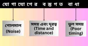 যোগাযোগের বস্তুগত বাধা