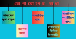 যোগাযোগের বাধা